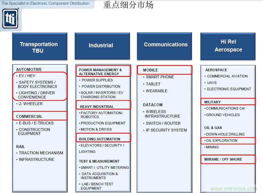 一年发货640亿零部件，TTI如何应对被动元件缺货潮？