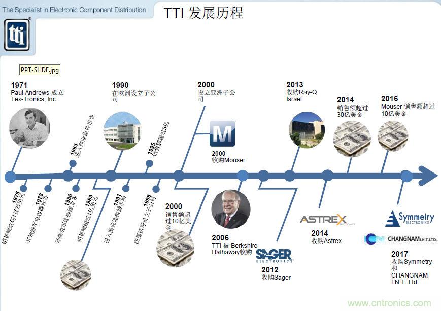 一年发货640亿零部件，TTI如何应对被动元件缺货潮？