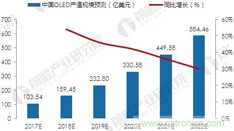 中国OLED产业市场前景分析 未来市场将近600亿美元
