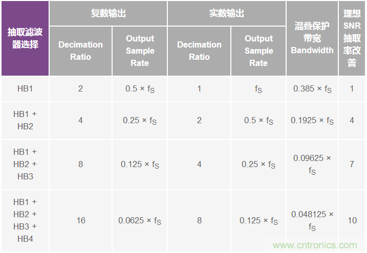 下变频器|抽取滤波|AD9680|DDC