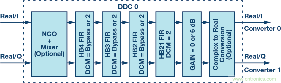 下变频器|抽取滤波|AD9680|DDC