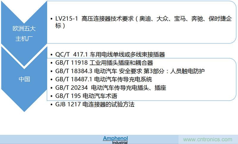 安费诺：车用连接器的安全创新应用方案