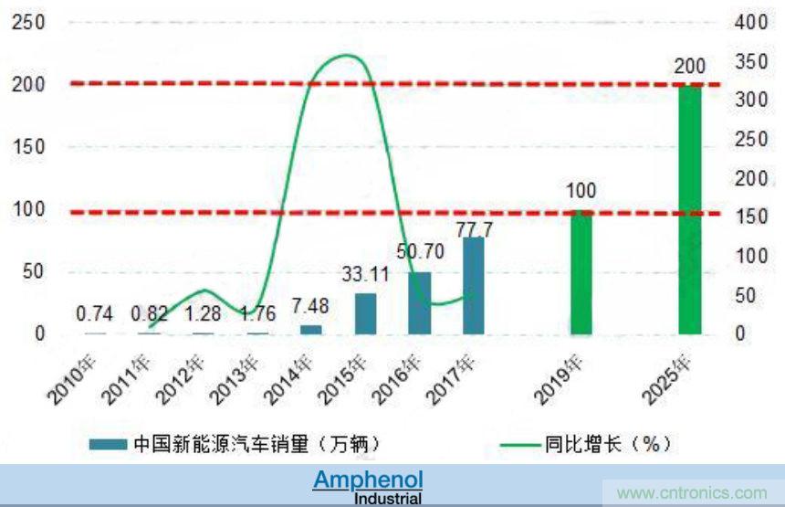 安费诺：车用连接器的安全创新应用方案