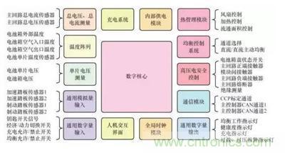 详解电动汽车BMS的关键技术