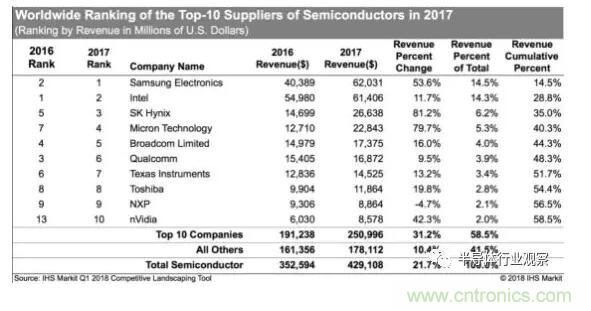 全球半导体营收10强：Nvidia首进榜单，MTK落榜
