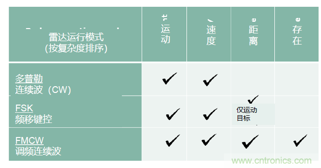 除了汽车,这么多应用都盯上了毫米波雷达!