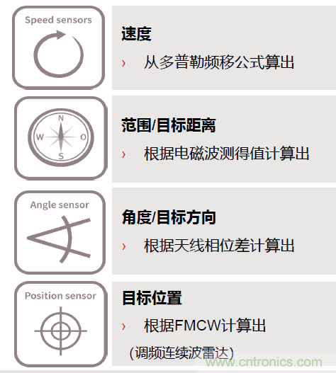 除了汽车,这么多应用都盯上了毫米波雷达!