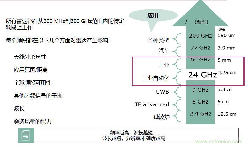 除了汽车,这么多应用都盯上了毫米波雷达!