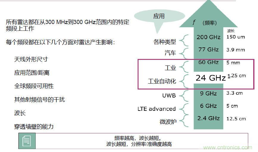 除了汽车，这么多应用都盯上了毫米波雷达！