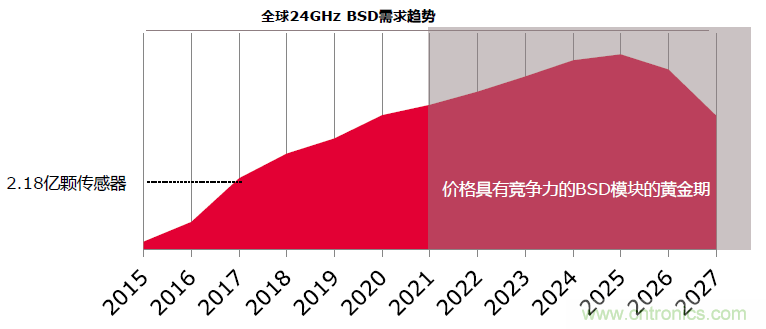 除了汽车，这么多应用都盯上了毫米波雷达！