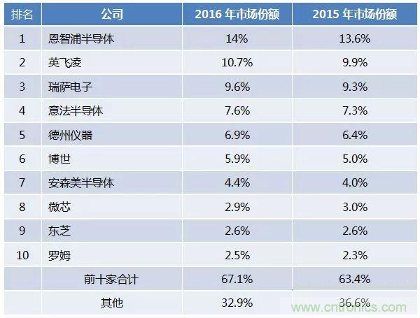 全球前十大车用半导体供应商排行榜