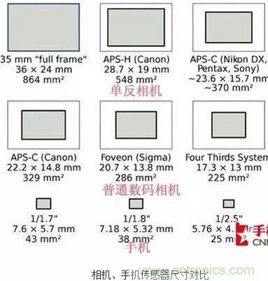 从结构与原理分析手机摄像头技术突飞猛进的秘密