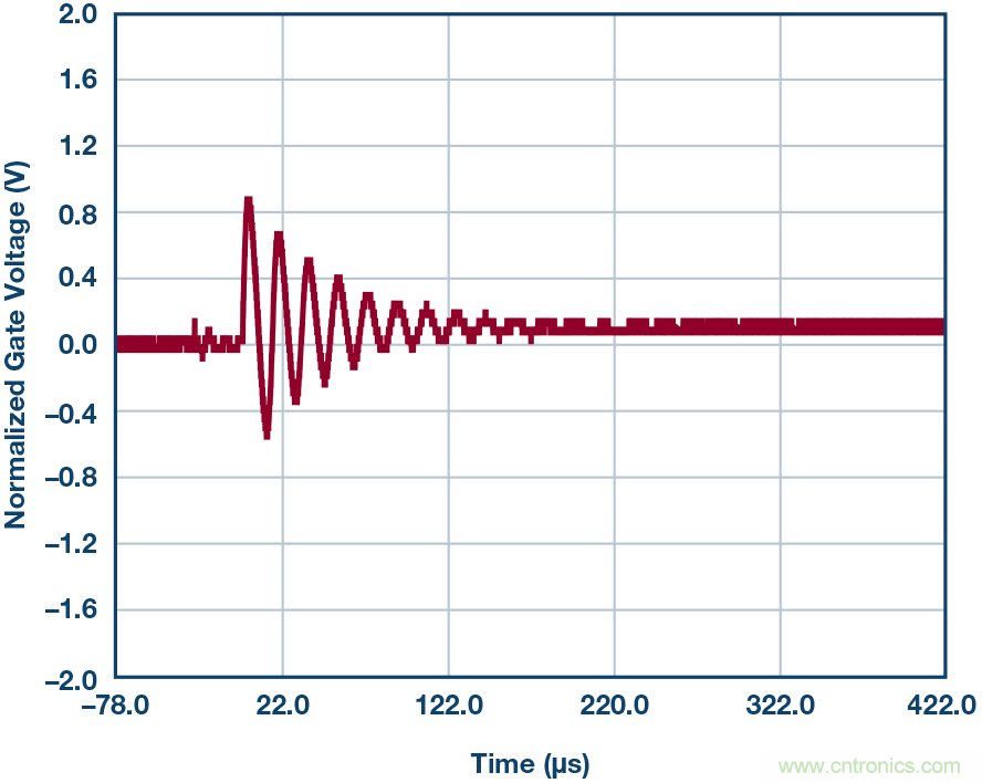 为什么要在 MOSFET 栅极前面放一个 100 Ω 电阻?