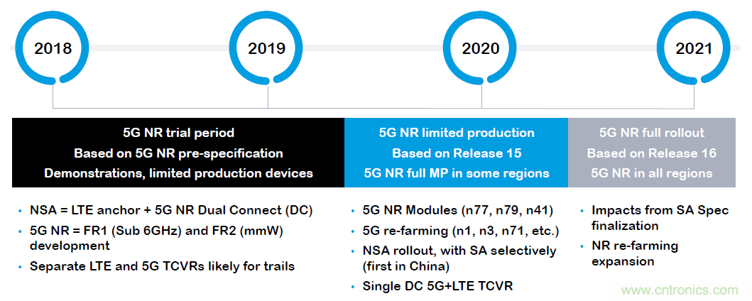 三年内会商用的5G射频与测试的八个关注点