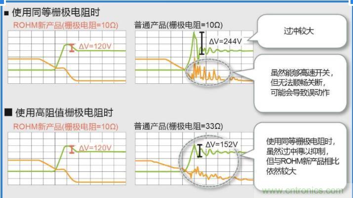 ROHM开发出高效率与软开关兼备的650V耐压IGBT