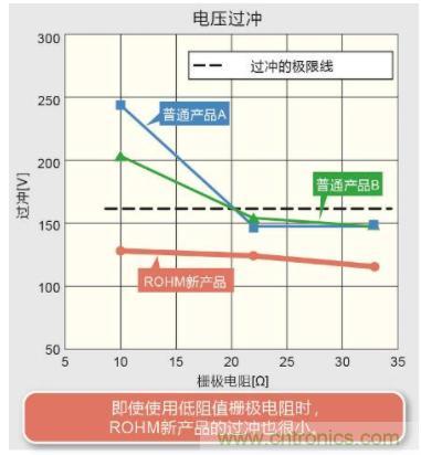 ROHM开发出高效率与软开关兼备的650V耐压IGBT