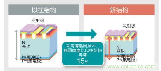 ROHM开发出高效率与软开关兼备的650V耐压IGBT