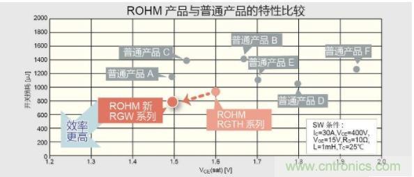 ROHM开发出高效率与软开关兼备的650V耐压IGBT