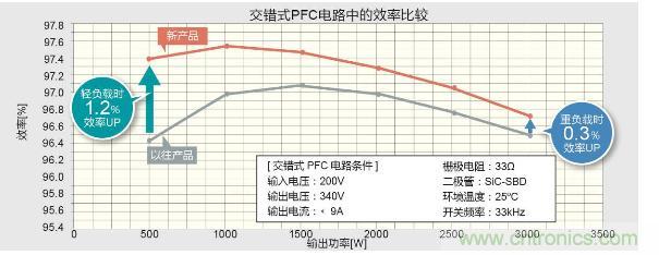 ROHM开发出高效率与软开关兼备的650V耐压IGBT