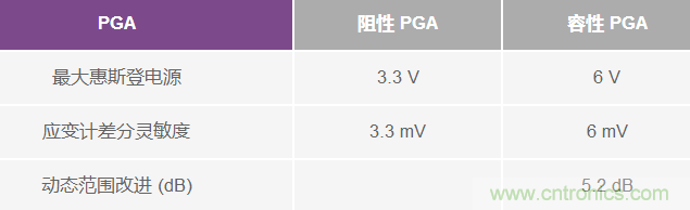 ADC 中的集成式容性 PGA ：重新定义性能