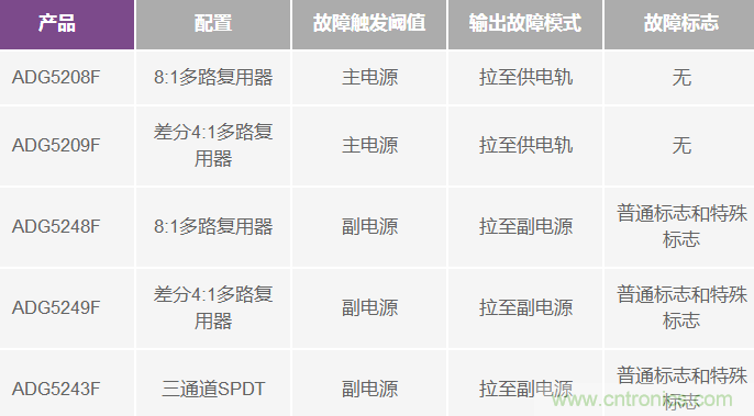 用过压故障保护模拟开关代替分立保护器件