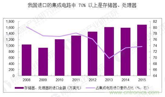 中国芯片设计行业现状分析及未来发展趋势