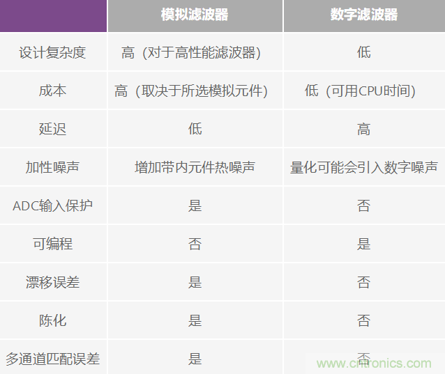 精密ADC 用滤波器设计的实际挑战和考虑