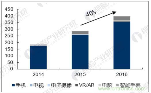 OLED行业市场空间巨大 柔性OLED成大势所趋