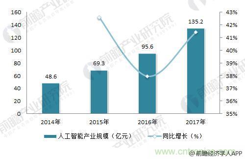 2018年人工智能行业现状分析 政策助力行业规模不断扩大