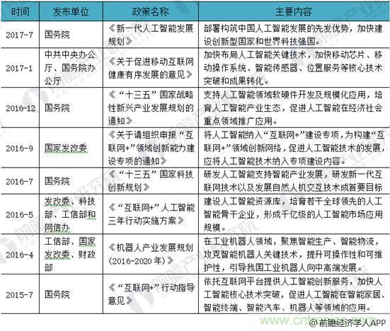 2018年人工智能行业现状分析 政策助力行业规模不断扩大