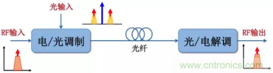 微波和光纤通信技术如何让你的通讯更通畅