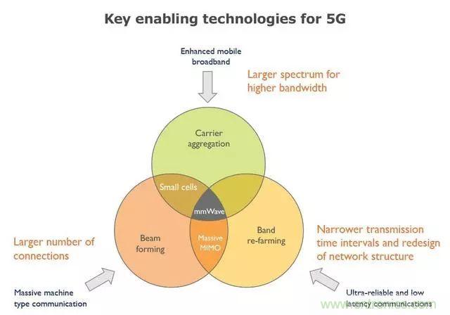5G正在改变全球射频前端技术的发展景观