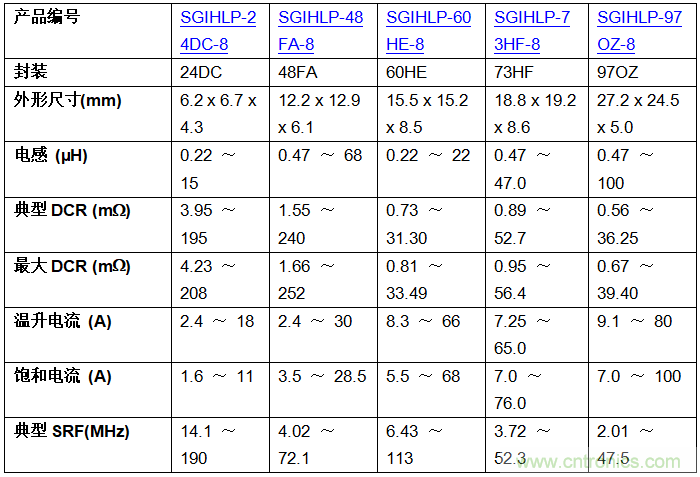 Vishay推出新系列超薄、大电流的IHLP电感器-SGIHLP系列