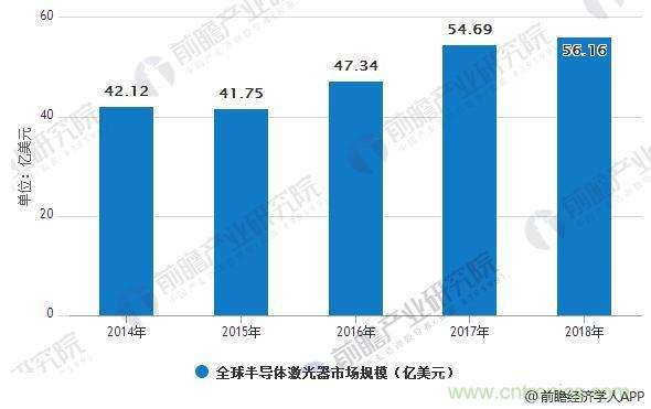 半导体激光产业发展空间较大 技术发展速度加快