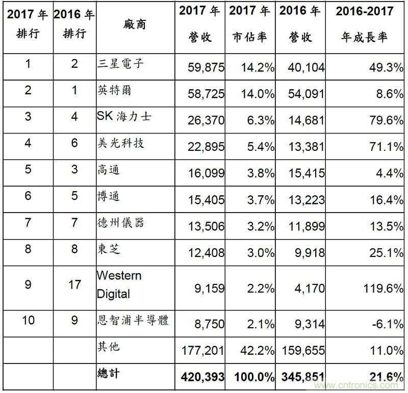 2017年全球半导体营收破4,000亿美元