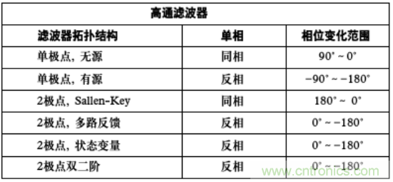 有源滤波器中的相位关系