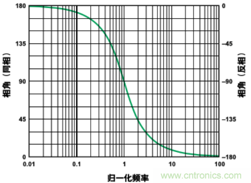 有源滤波器中的相位关系