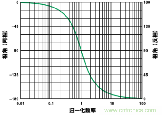 有源滤波器中的相位关系