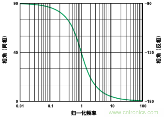 有源滤波器中的相位关系