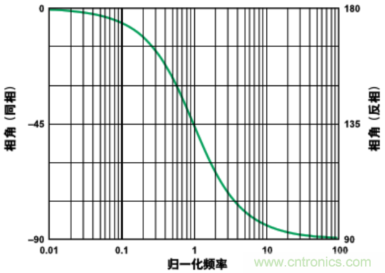 有源滤波器中的相位关系