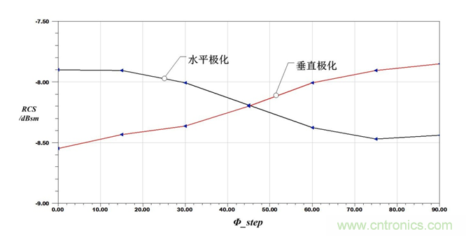 24GHz微波雷达天线的极化方式选择