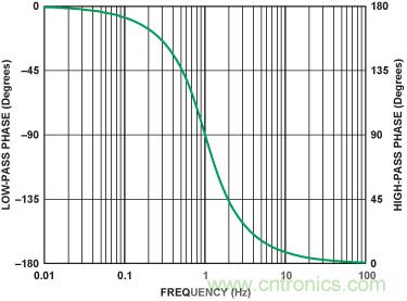 有源滤波器的相位响应第二部分：低通和高通响应