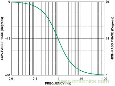 有源滤波器的相位响应第二部分：低通和高通响应