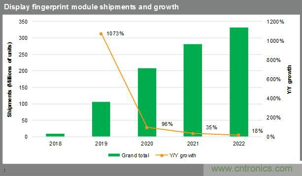 2018年显示屏指纹技术发展与市场趋势