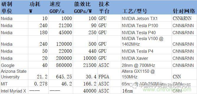 全球AI芯片及公司排名公布，Nvidia独霸榜首