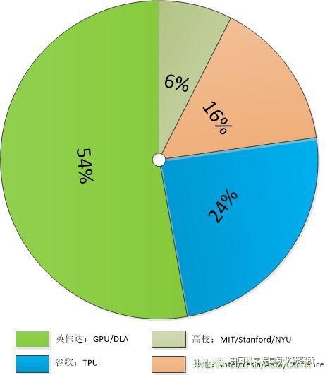 全球AI芯片及公司排名公布，Nvidia独霸榜首