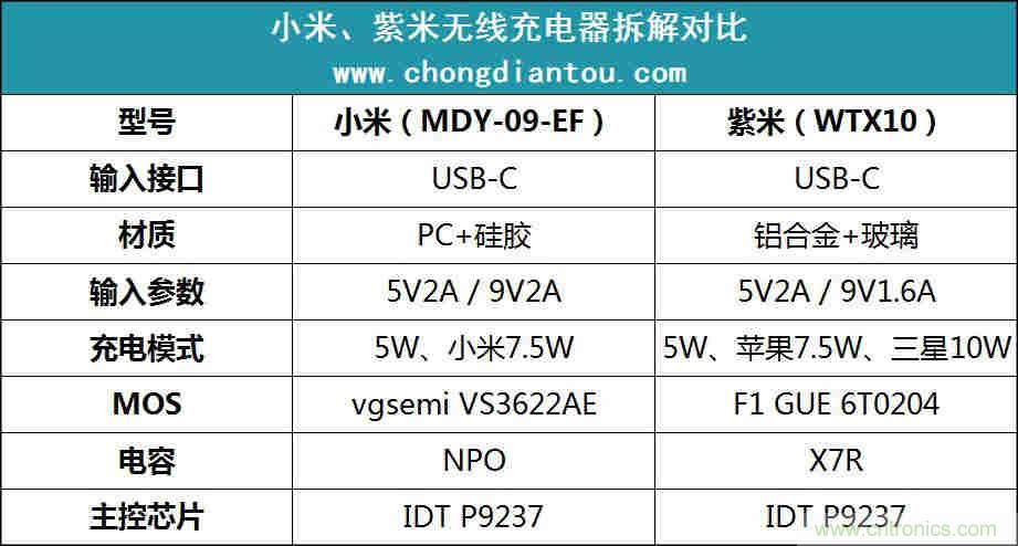 拆解对比:系出同门,小米、紫米无线充电器的差别有多大?