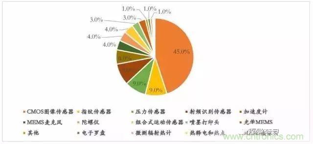 盘点2017年传感器江湖风云变幻及国际大厂新品