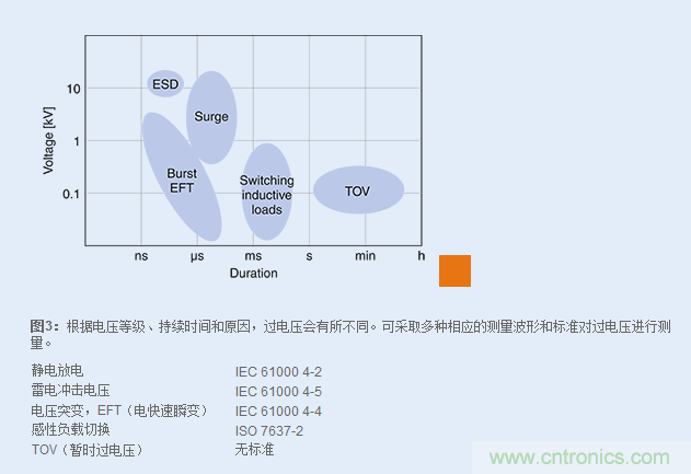 TDK过电压保护解决方案分析