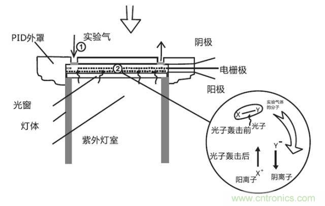 深度解读各类气体传感器